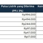 Beli Token Listrik 200 Ribu Dapat Berapa kWh Daya 900? Panduan Lengkap dan Mudah Dipahami
