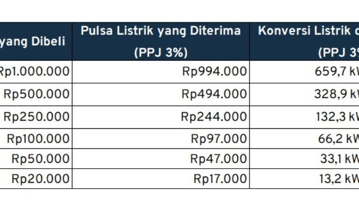 Beli Token Listrik 200 Ribu Dapat Berapa kWh Daya 900? Panduan Lengkap dan Mudah Dipahami