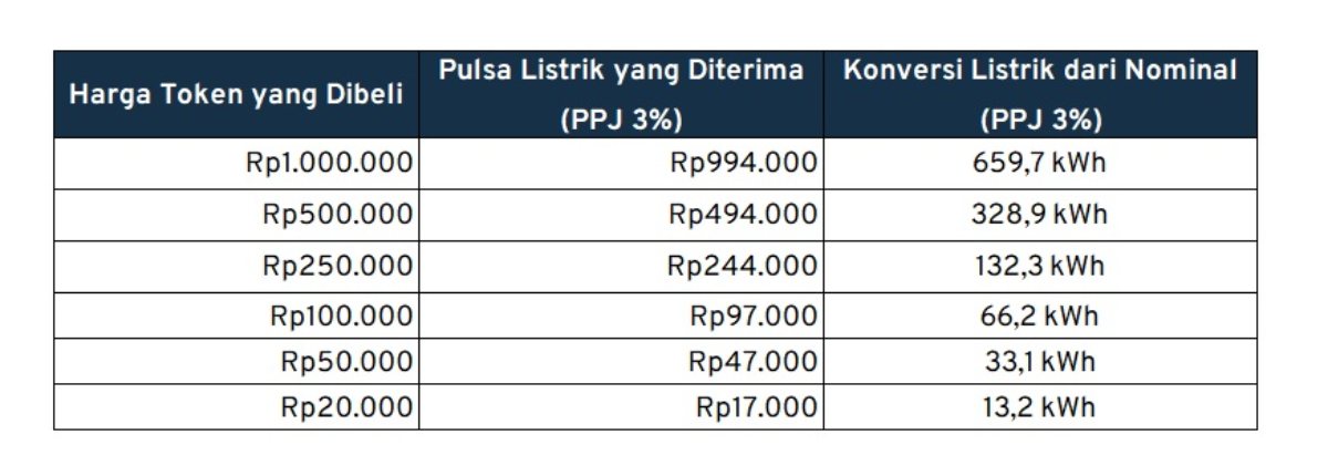 Beli Token Listrik 200 Ribu Dapat Berapa kWh Daya 900? Panduan Lengkap dan Mudah Dipahami
